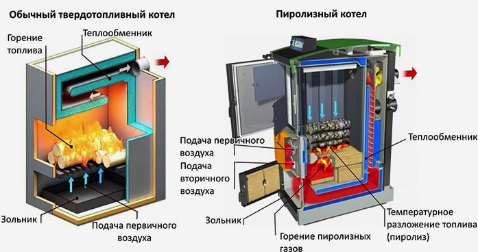 Схема подключения твердотопливных котлов отопления